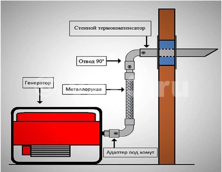 Схема для монтажа выхлопной системы бензинового генератора