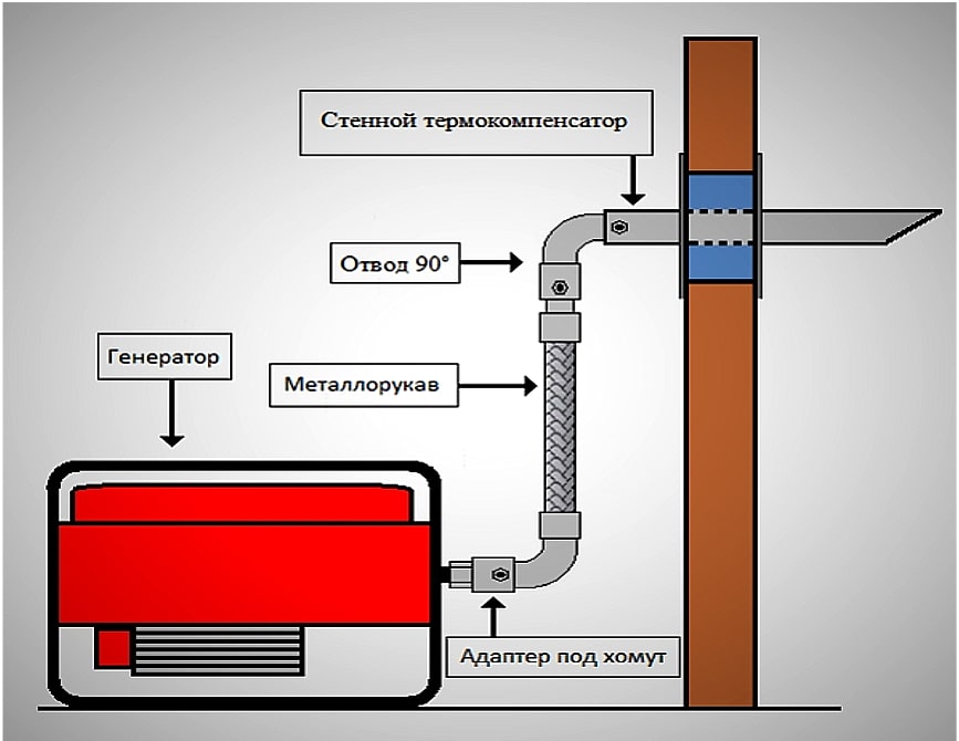 Схема для монтажа выхлопной системы бензинового генератора